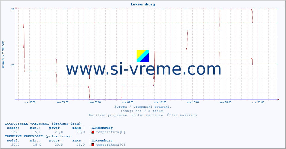 POVPREČJE :: Luksemburg :: temperatura | vlaga | hitrost vetra | sunki vetra | tlak | padavine | sneg :: zadnji dan / 5 minut.