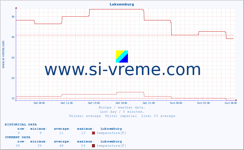  :: Luksemburg :: temperature | humidity | wind speed | wind gust | air pressure | precipitation | snow height :: last day / 5 minutes.