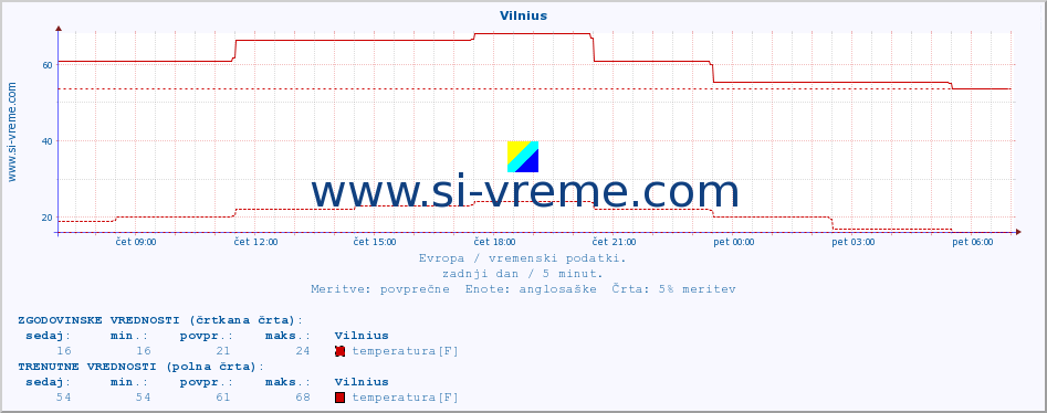 POVPREČJE :: Vilnius :: temperatura | vlaga | hitrost vetra | sunki vetra | tlak | padavine | sneg :: zadnji dan / 5 minut.