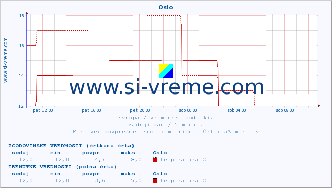 POVPREČJE :: Oslo :: temperatura | vlaga | hitrost vetra | sunki vetra | tlak | padavine | sneg :: zadnji dan / 5 minut.