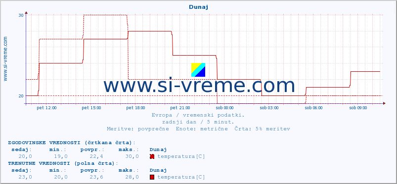 POVPREČJE :: Dunaj :: temperatura | vlaga | hitrost vetra | sunki vetra | tlak | padavine | sneg :: zadnji dan / 5 minut.