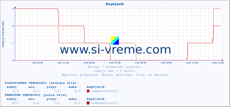 POVPREČJE :: Reykjavik :: temperatura | vlaga | hitrost vetra | sunki vetra | tlak | padavine | sneg :: zadnji dan / 5 minut.