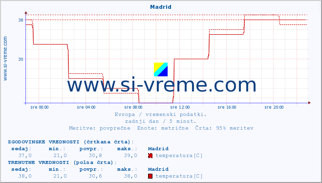 POVPREČJE :: Madrid :: temperatura | vlaga | hitrost vetra | sunki vetra | tlak | padavine | sneg :: zadnji dan / 5 minut.