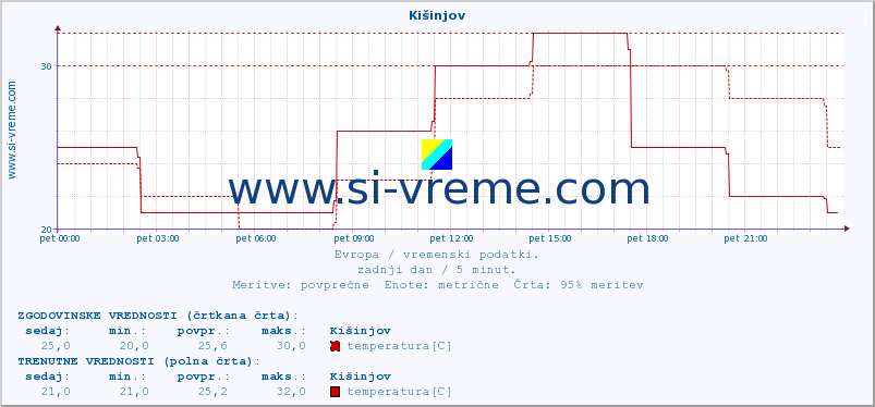 POVPREČJE :: Kišinjov :: temperatura | vlaga | hitrost vetra | sunki vetra | tlak | padavine | sneg :: zadnji dan / 5 minut.