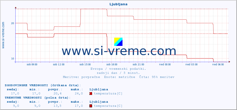 POVPREČJE :: Ljubljana :: temperatura | vlaga | hitrost vetra | sunki vetra | tlak | padavine | sneg :: zadnji dan / 5 minut.