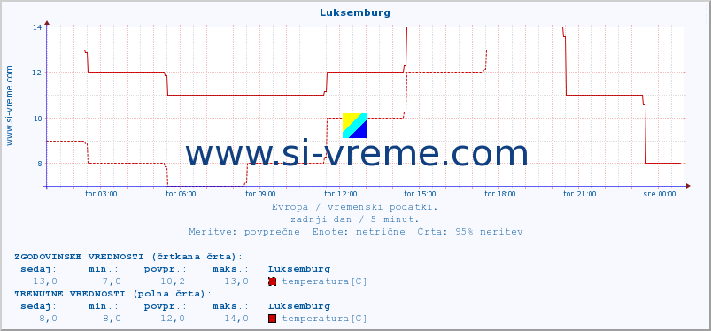 POVPREČJE :: Luksemburg :: temperatura | vlaga | hitrost vetra | sunki vetra | tlak | padavine | sneg :: zadnji dan / 5 minut.