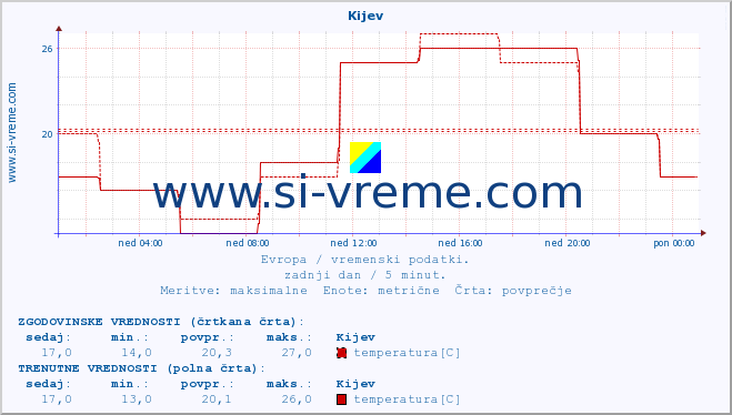 POVPREČJE :: Kijev :: temperatura | vlaga | hitrost vetra | sunki vetra | tlak | padavine | sneg :: zadnji dan / 5 minut.