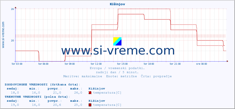 POVPREČJE :: Kišinjov :: temperatura | vlaga | hitrost vetra | sunki vetra | tlak | padavine | sneg :: zadnji dan / 5 minut.