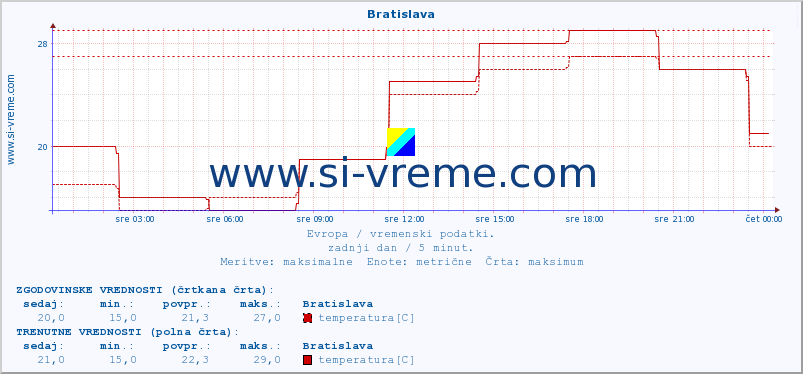 POVPREČJE :: Bratislava :: temperatura | vlaga | hitrost vetra | sunki vetra | tlak | padavine | sneg :: zadnji dan / 5 minut.