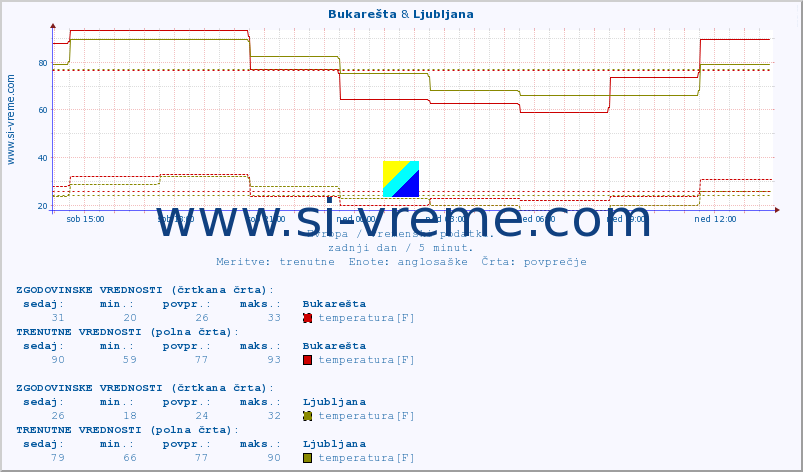 POVPREČJE :: Bukarešta & Ljubljana :: temperatura | vlaga | hitrost vetra | sunki vetra | tlak | padavine | sneg :: zadnji dan / 5 minut.