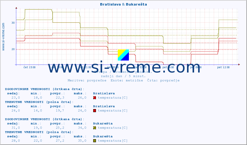 POVPREČJE :: Bratislava & Bukarešta :: temperatura | vlaga | hitrost vetra | sunki vetra | tlak | padavine | sneg :: zadnji dan / 5 minut.