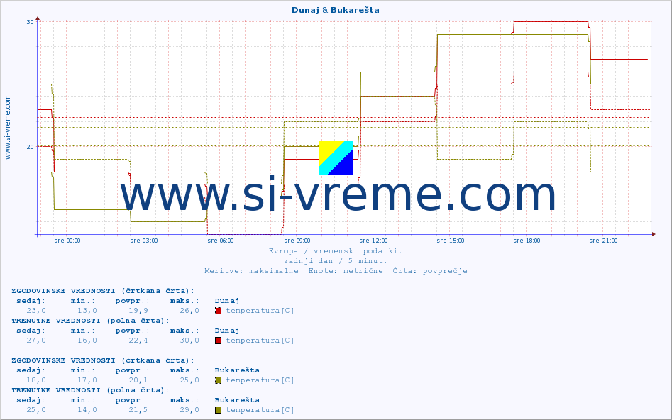 POVPREČJE :: Dunaj & Bukarešta :: temperatura | vlaga | hitrost vetra | sunki vetra | tlak | padavine | sneg :: zadnji dan / 5 minut.