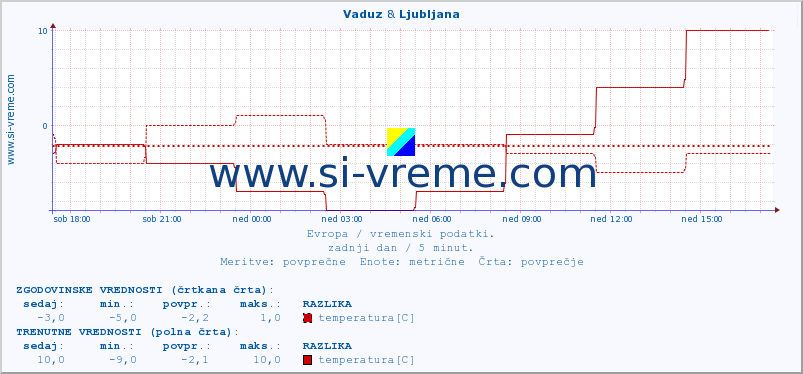 POVPREČJE :: Vaduz & Ljubljana :: temperatura | vlaga | hitrost vetra | sunki vetra | tlak | padavine | sneg :: zadnji dan / 5 minut.