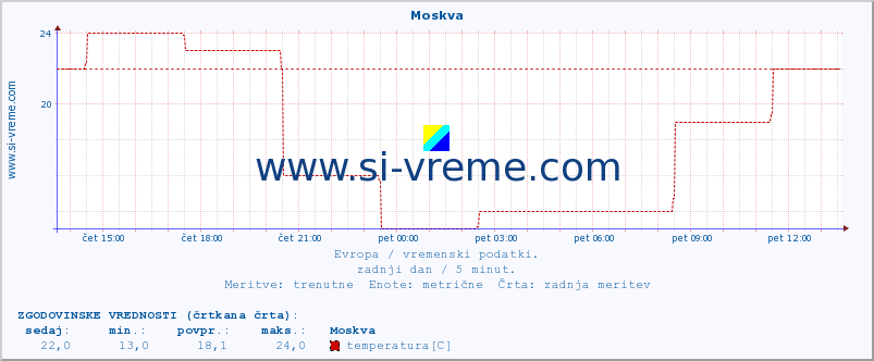 POVPREČJE :: Moskva :: temperatura | vlaga | hitrost vetra | sunki vetra | tlak | padavine | sneg :: zadnji dan / 5 minut.