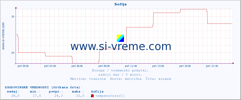 POVPREČJE :: Sofija :: temperatura | vlaga | hitrost vetra | sunki vetra | tlak | padavine | sneg :: zadnji dan / 5 minut.