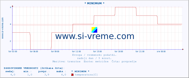 POVPREČJE :: * MINIMUM * :: temperatura | vlaga | hitrost vetra | sunki vetra | tlak | padavine | sneg :: zadnji dan / 5 minut.