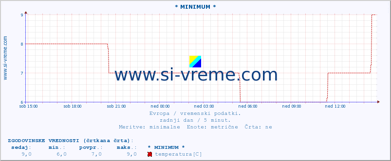 POVPREČJE :: * MINIMUM * :: temperatura | vlaga | hitrost vetra | sunki vetra | tlak | padavine | sneg :: zadnji dan / 5 minut.