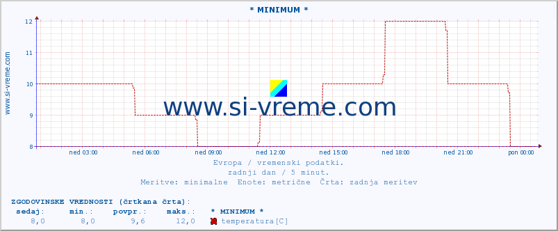 POVPREČJE :: * MINIMUM * :: temperatura | vlaga | hitrost vetra | sunki vetra | tlak | padavine | sneg :: zadnji dan / 5 minut.