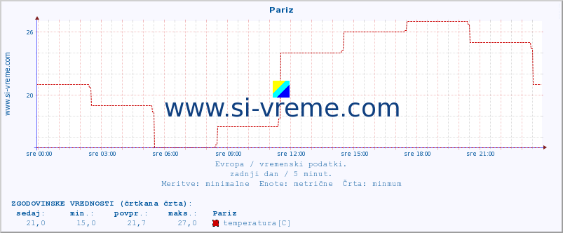 POVPREČJE :: Pariz :: temperatura | vlaga | hitrost vetra | sunki vetra | tlak | padavine | sneg :: zadnji dan / 5 minut.