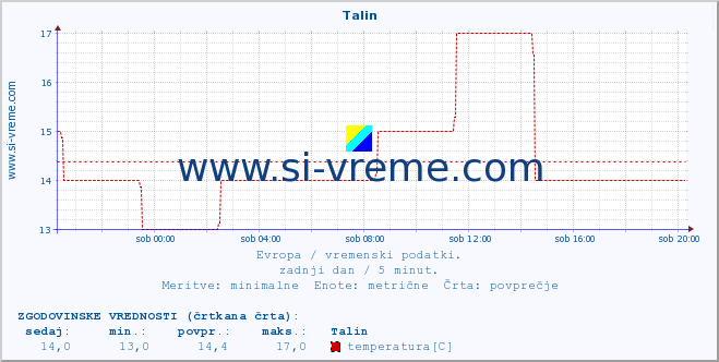 POVPREČJE :: Talin :: temperatura | vlaga | hitrost vetra | sunki vetra | tlak | padavine | sneg :: zadnji dan / 5 minut.