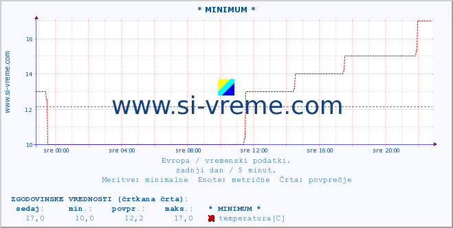 POVPREČJE :: * MINIMUM * :: temperatura | vlaga | hitrost vetra | sunki vetra | tlak | padavine | sneg :: zadnji dan / 5 minut.