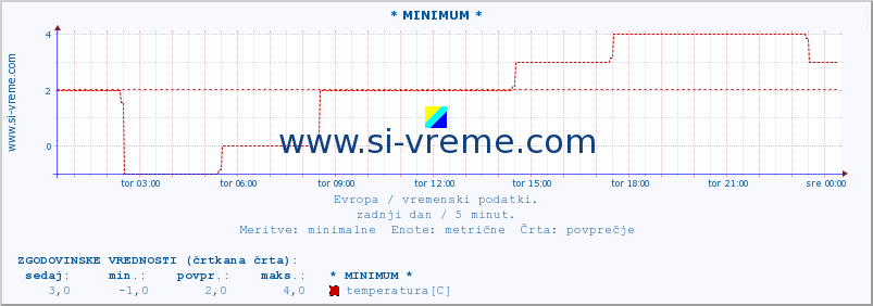 POVPREČJE :: * MINIMUM * :: temperatura | vlaga | hitrost vetra | sunki vetra | tlak | padavine | sneg :: zadnji dan / 5 minut.