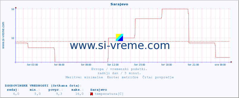 POVPREČJE :: Sarajevo :: temperatura | vlaga | hitrost vetra | sunki vetra | tlak | padavine | sneg :: zadnji dan / 5 minut.