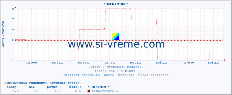 POVPREČJE :: * MINIMUM * :: temperatura | vlaga | hitrost vetra | sunki vetra | tlak | padavine | sneg :: zadnji dan / 5 minut.