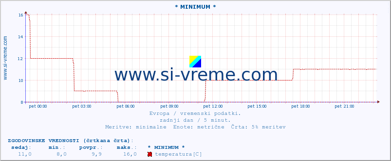 POVPREČJE :: * MINIMUM * :: temperatura | vlaga | hitrost vetra | sunki vetra | tlak | padavine | sneg :: zadnji dan / 5 minut.