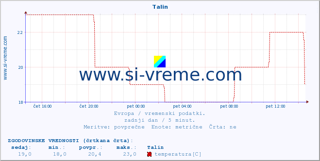 POVPREČJE :: Talin :: temperatura | vlaga | hitrost vetra | sunki vetra | tlak | padavine | sneg :: zadnji dan / 5 minut.