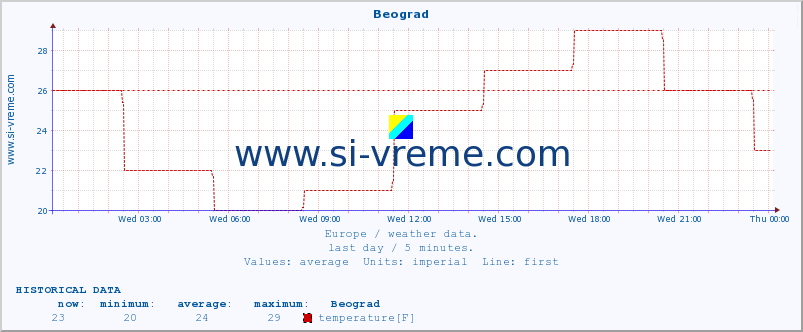  :: Beograd :: temperature | humidity | wind speed | wind gust | air pressure | precipitation | snow height :: last day / 5 minutes.