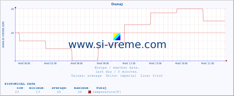  :: Dunaj :: temperature | humidity | wind speed | wind gust | air pressure | precipitation | snow height :: last day / 5 minutes.