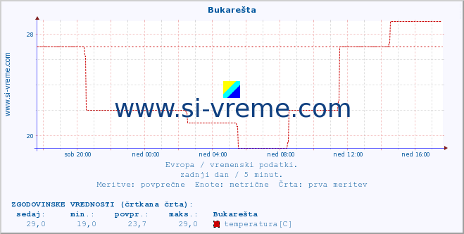 POVPREČJE :: Bukarešta :: temperatura | vlaga | hitrost vetra | sunki vetra | tlak | padavine | sneg :: zadnji dan / 5 minut.