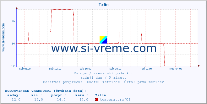 POVPREČJE :: Talin :: temperatura | vlaga | hitrost vetra | sunki vetra | tlak | padavine | sneg :: zadnji dan / 5 minut.