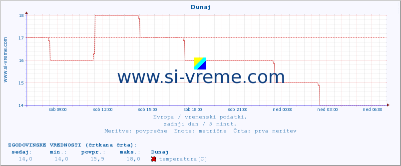 POVPREČJE :: Helsinki :: temperatura | vlaga | hitrost vetra | sunki vetra | tlak | padavine | sneg :: zadnji dan / 5 minut.