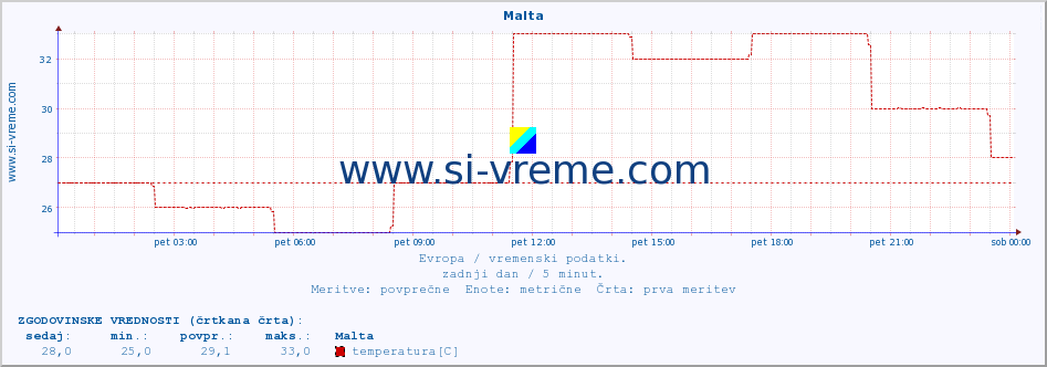 POVPREČJE :: Malta :: temperatura | vlaga | hitrost vetra | sunki vetra | tlak | padavine | sneg :: zadnji dan / 5 minut.