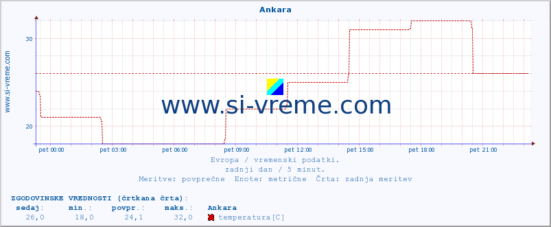 POVPREČJE :: Ankara :: temperatura | vlaga | hitrost vetra | sunki vetra | tlak | padavine | sneg :: zadnji dan / 5 minut.