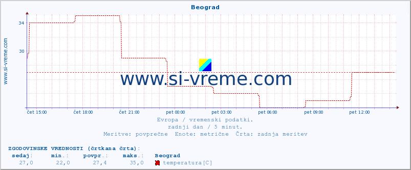 POVPREČJE :: Beograd :: temperatura | vlaga | hitrost vetra | sunki vetra | tlak | padavine | sneg :: zadnji dan / 5 minut.