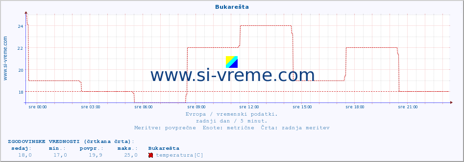 POVPREČJE :: Bukarešta :: temperatura | vlaga | hitrost vetra | sunki vetra | tlak | padavine | sneg :: zadnji dan / 5 minut.