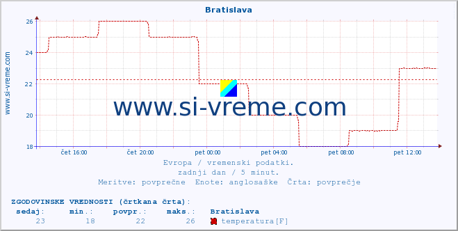 POVPREČJE :: Bratislava :: temperatura | vlaga | hitrost vetra | sunki vetra | tlak | padavine | sneg :: zadnji dan / 5 minut.