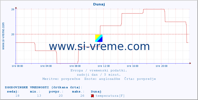 POVPREČJE :: Dunaj :: temperatura | vlaga | hitrost vetra | sunki vetra | tlak | padavine | sneg :: zadnji dan / 5 minut.