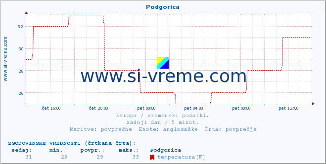 POVPREČJE :: Podgorica :: temperatura | vlaga | hitrost vetra | sunki vetra | tlak | padavine | sneg :: zadnji dan / 5 minut.