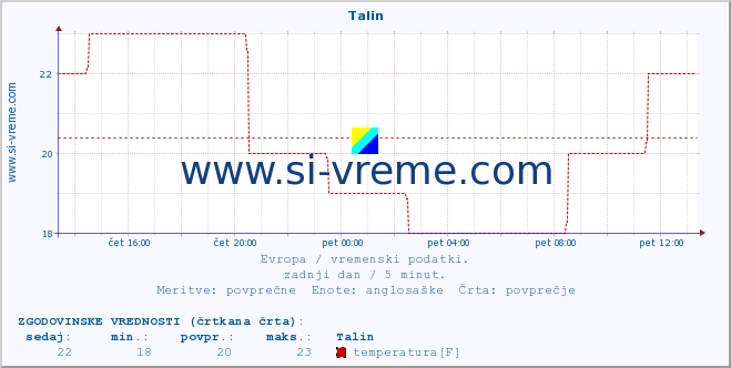 POVPREČJE :: Talin :: temperatura | vlaga | hitrost vetra | sunki vetra | tlak | padavine | sneg :: zadnji dan / 5 minut.