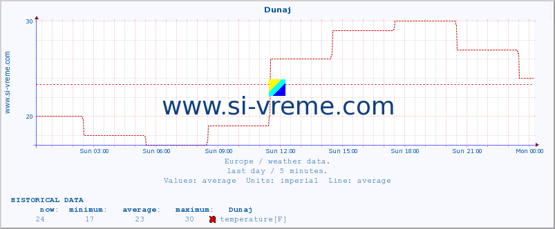  :: Dunaj :: temperature | humidity | wind speed | wind gust | air pressure | precipitation | snow height :: last day / 5 minutes.