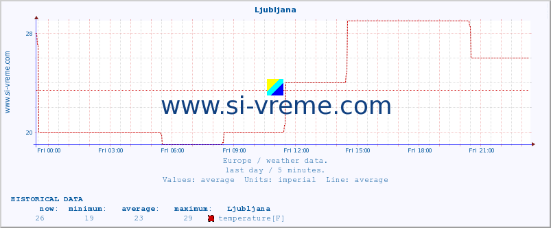  :: Ljubljana :: temperature | humidity | wind speed | wind gust | air pressure | precipitation | snow height :: last day / 5 minutes.