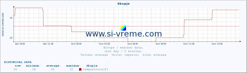  :: Skopje :: temperature | humidity | wind speed | wind gust | air pressure | precipitation | snow height :: last day / 5 minutes.