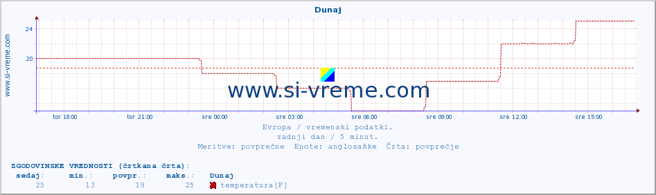 POVPREČJE :: Dunaj :: temperatura | vlaga | hitrost vetra | sunki vetra | tlak | padavine | sneg :: zadnji dan / 5 minut.