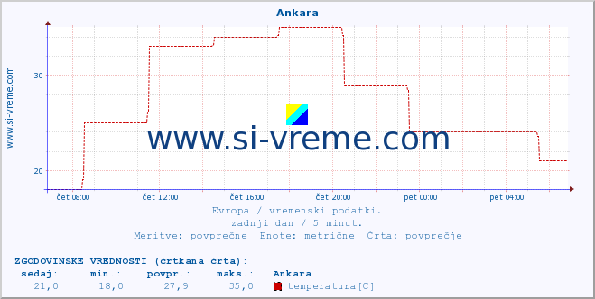 POVPREČJE :: Ankara :: temperatura | vlaga | hitrost vetra | sunki vetra | tlak | padavine | sneg :: zadnji dan / 5 minut.