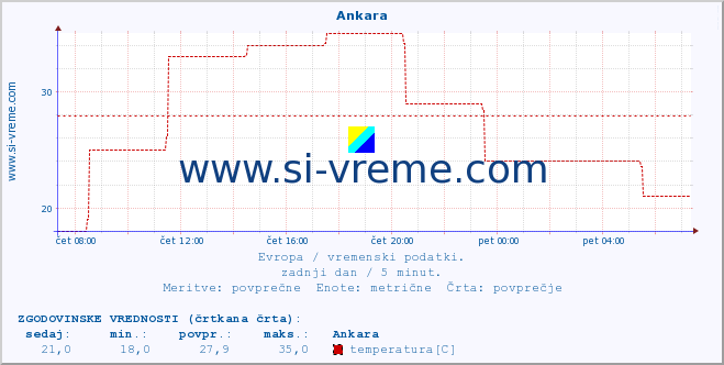 POVPREČJE :: Ankara :: temperatura | vlaga | hitrost vetra | sunki vetra | tlak | padavine | sneg :: zadnji dan / 5 minut.