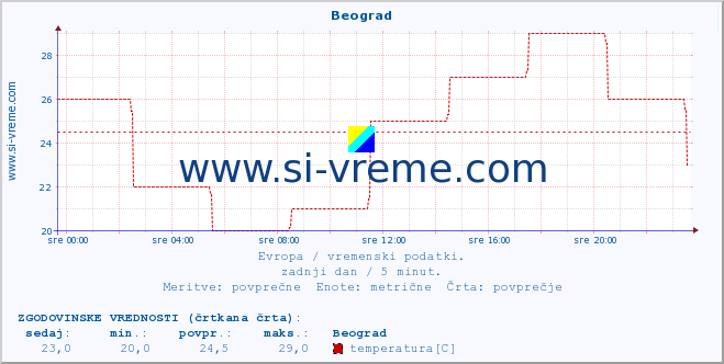 POVPREČJE :: Beograd :: temperatura | vlaga | hitrost vetra | sunki vetra | tlak | padavine | sneg :: zadnji dan / 5 minut.